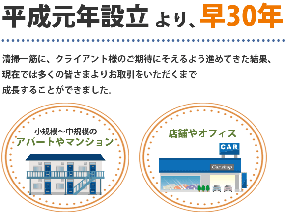 平成元年設立より、早30年 清掃一筋に、クライアント様のご期待にそえるよう進めてきた結果、現在では多くの皆さまよりお取引きをいただくまで成長することができました。